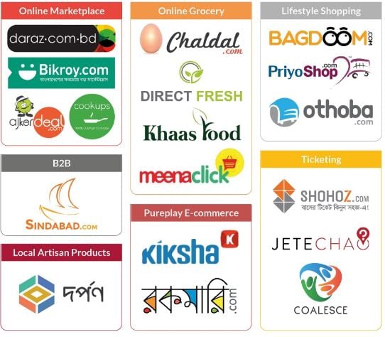 E-commerce Business Scenario in Bangladesh from 2006 to 2018