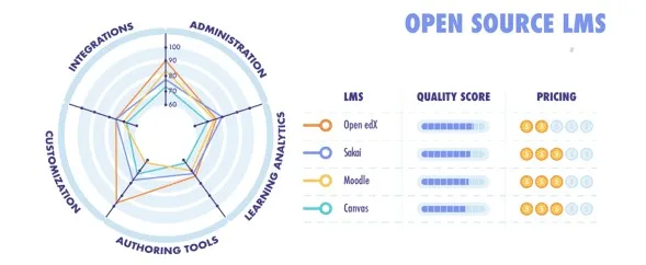 The Ultimate Guide to Choose Moodle as your LMS Platform