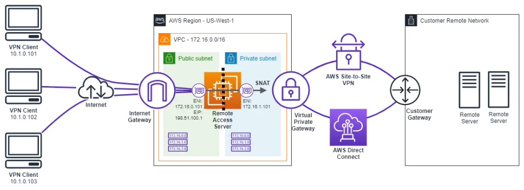cloud security