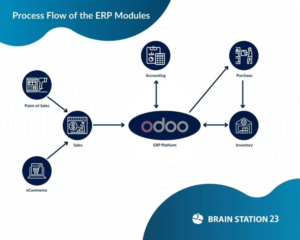 ERP Implementation