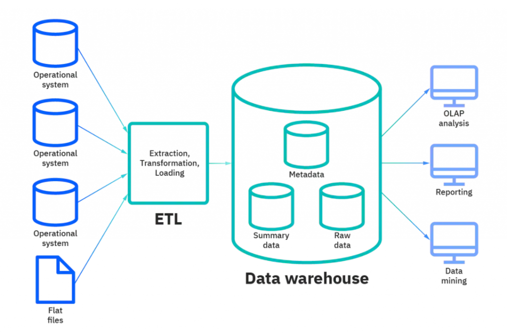 diagram data warehousing