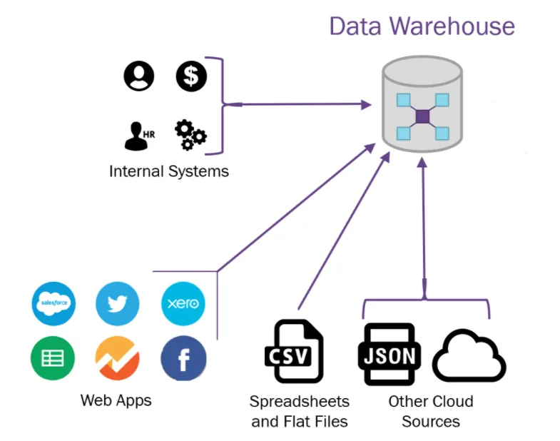 What Is Data Warehouse & Business Intelligence - How Does It Deliver Value?