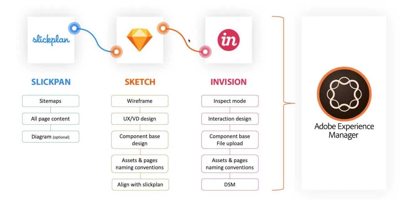 Enhancing AEM User Engagement: UI/UX Tips & Techniques | Brain Station 23