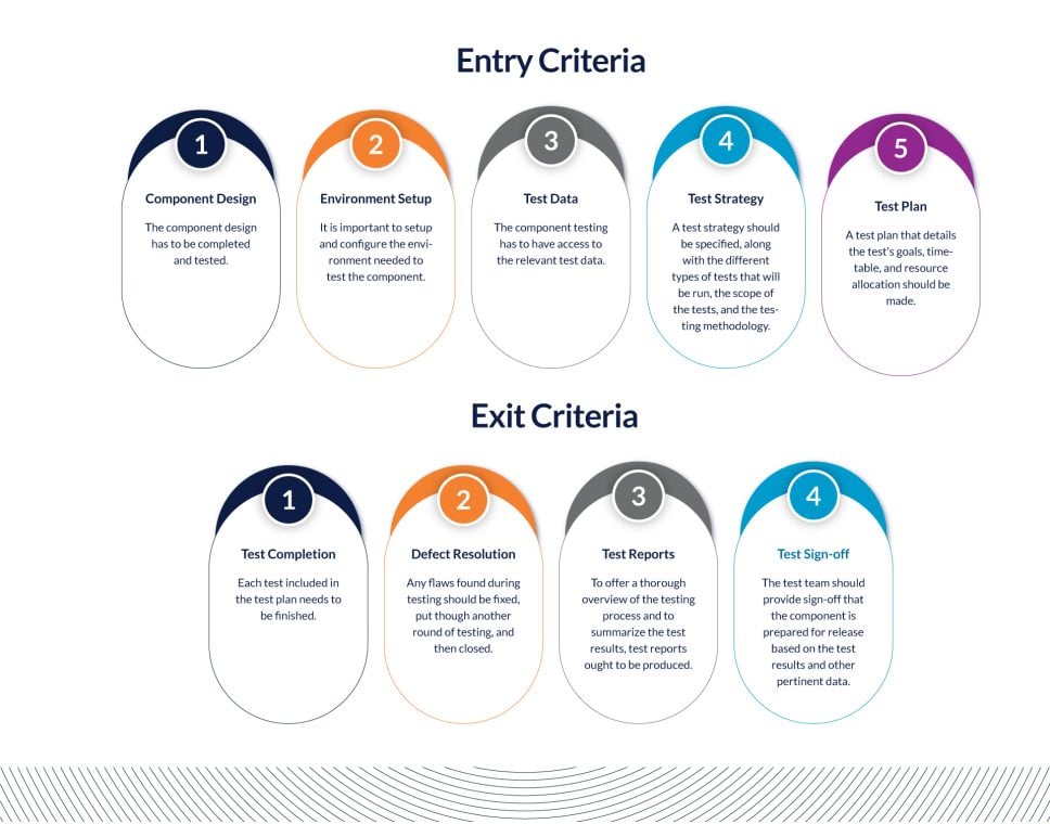 Guideline for component testing-entry criteria including, component design completion and testing, environment setup, test data access, test strategy specification, test plan creation;exit criteria such as test completion, defect resolution, test reports generation, and test sign-off by the testing team.