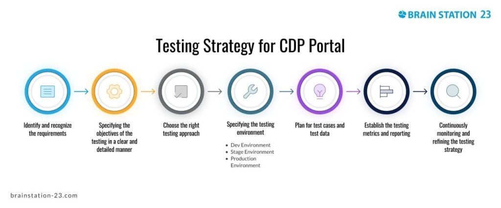 Factors in testing CDP portal