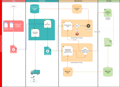 Akboria: Replacing Manual Process with Advanced ERP Solution | Brain ...