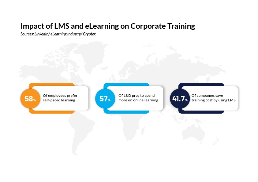 Crucial Factors to Consider While Choosing the Right LMS for Your Organization