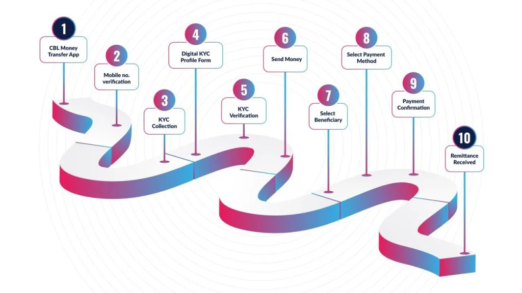 cityremit app user journey