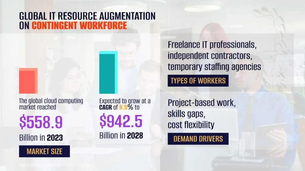 Resource Augmentation on Content Workforce