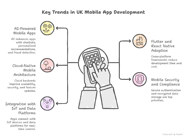 Key Trends in UK Mobile App Development
