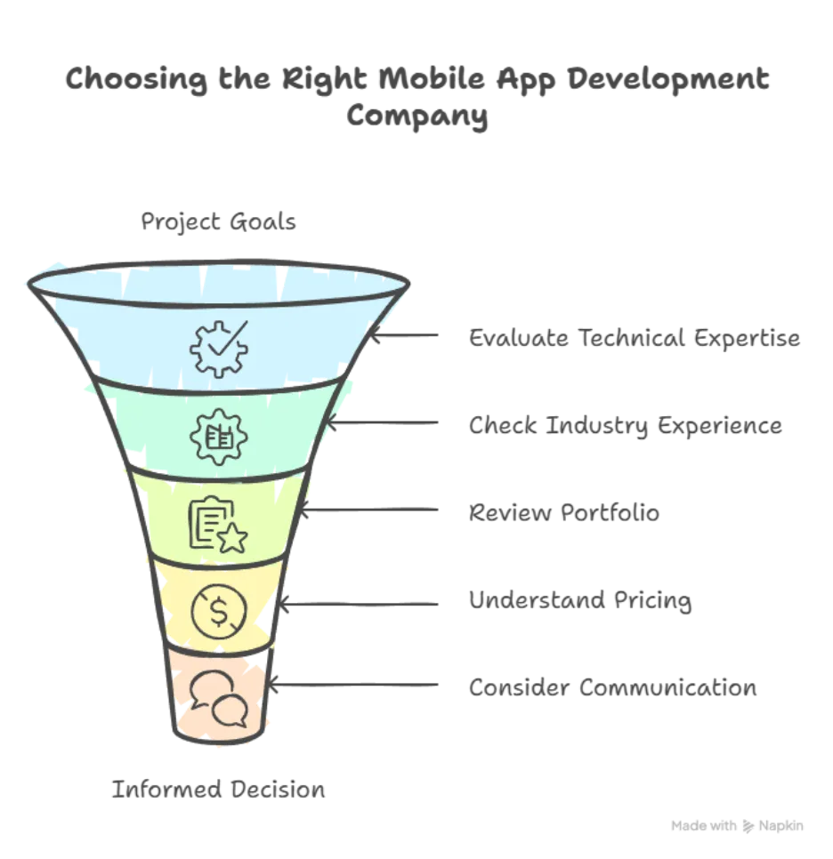 How to Choose the Right Mobile App Development Company in UK
