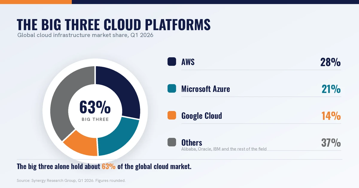 AWS vs Azure vs Google Cloud (which is best for cloud-native apps?)