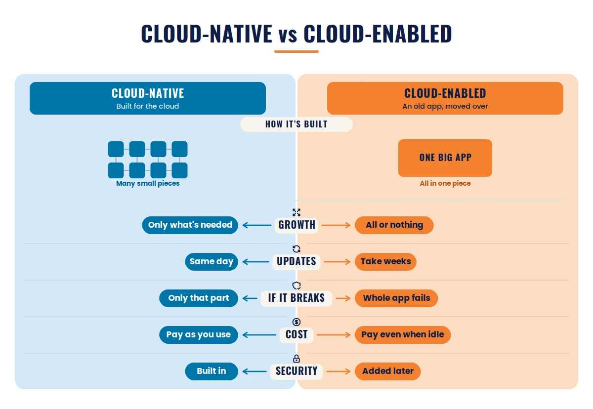 Cloud-Native vs Cloud-Enabled: What’s the Difference?
