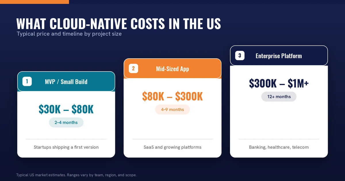 How Much Does Cloud-Native App Development Cost in US?