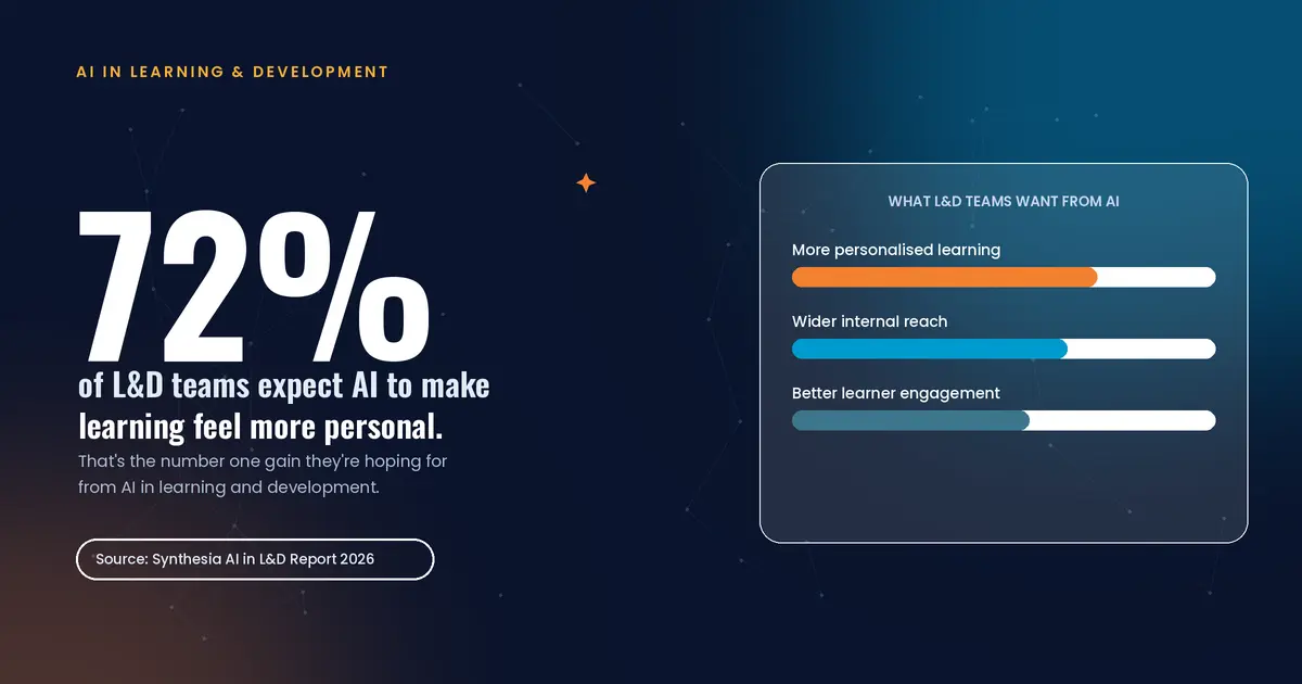 Top 15 LMS Development Company in UK LMS AI personalization statistics
