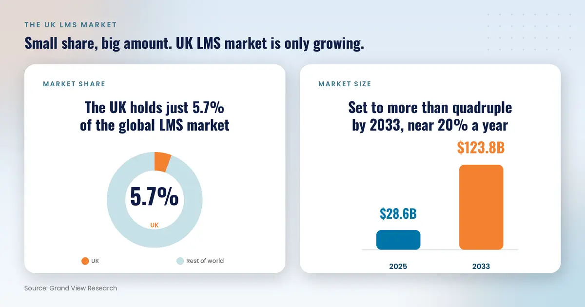 Top 15 LMS Development Company in UK UK LMS market statistics