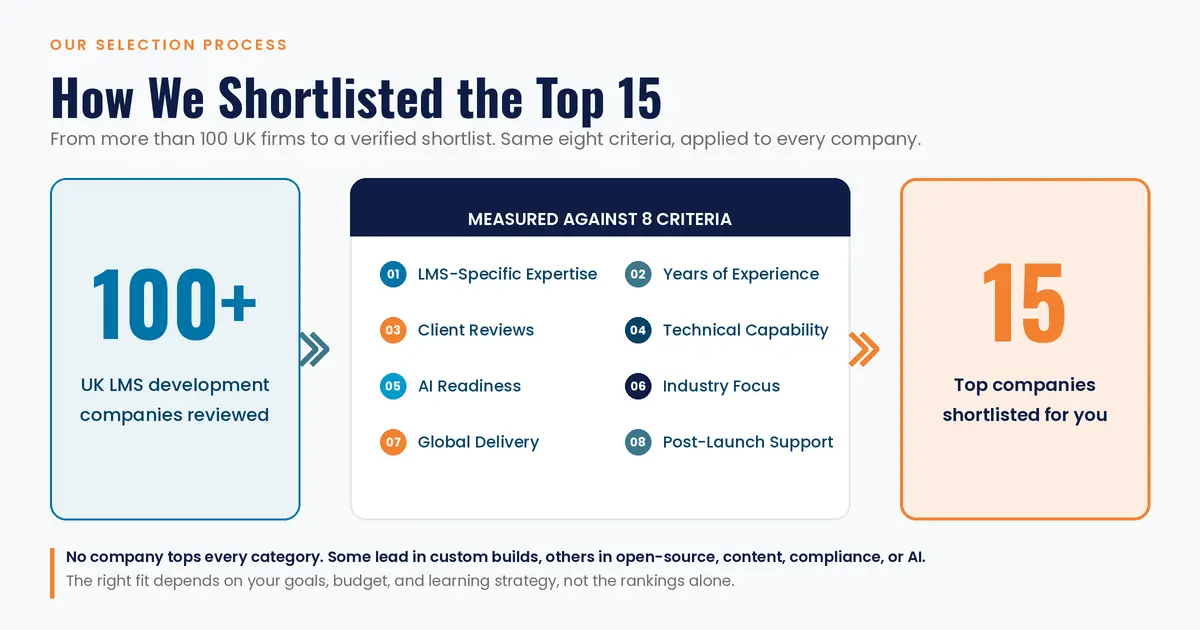 Top 15 LMS Development Company in UK UK LMS selection process