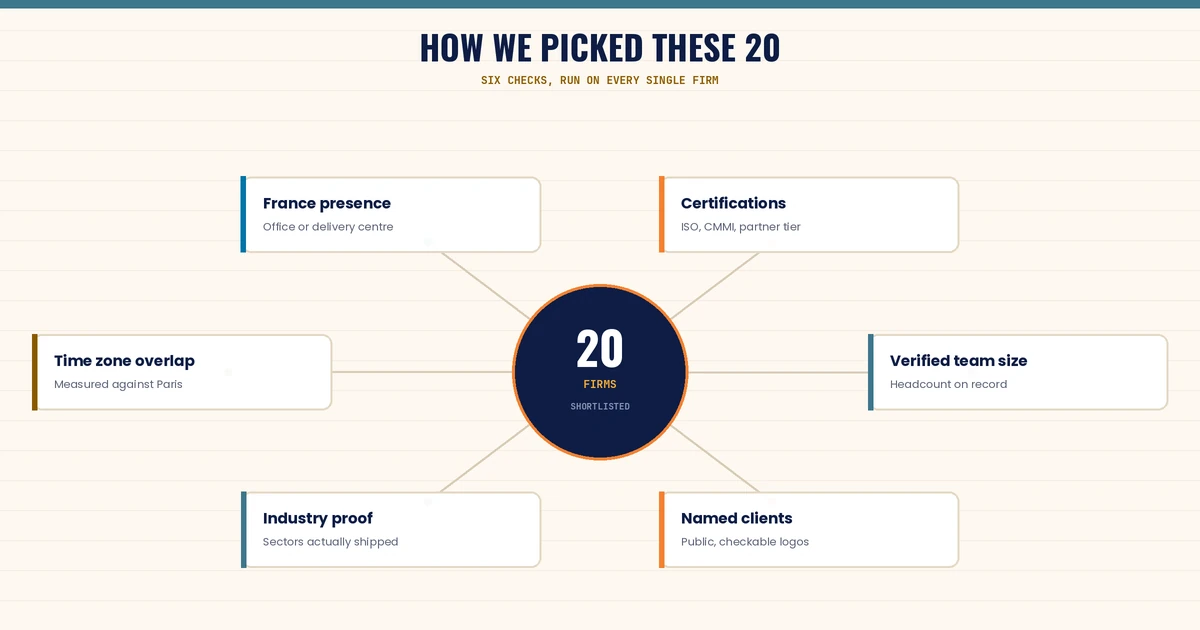 How the top software development companies in France were selected