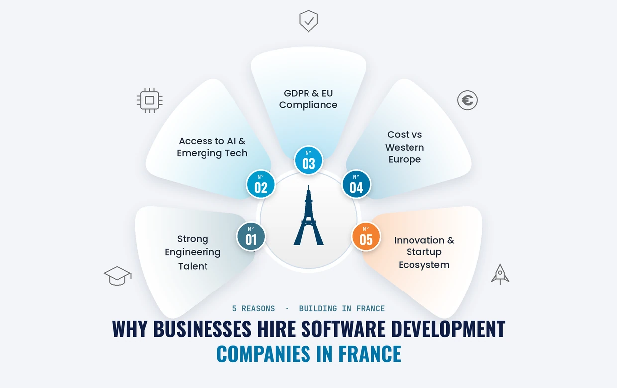Why businesses hire software development companies in France