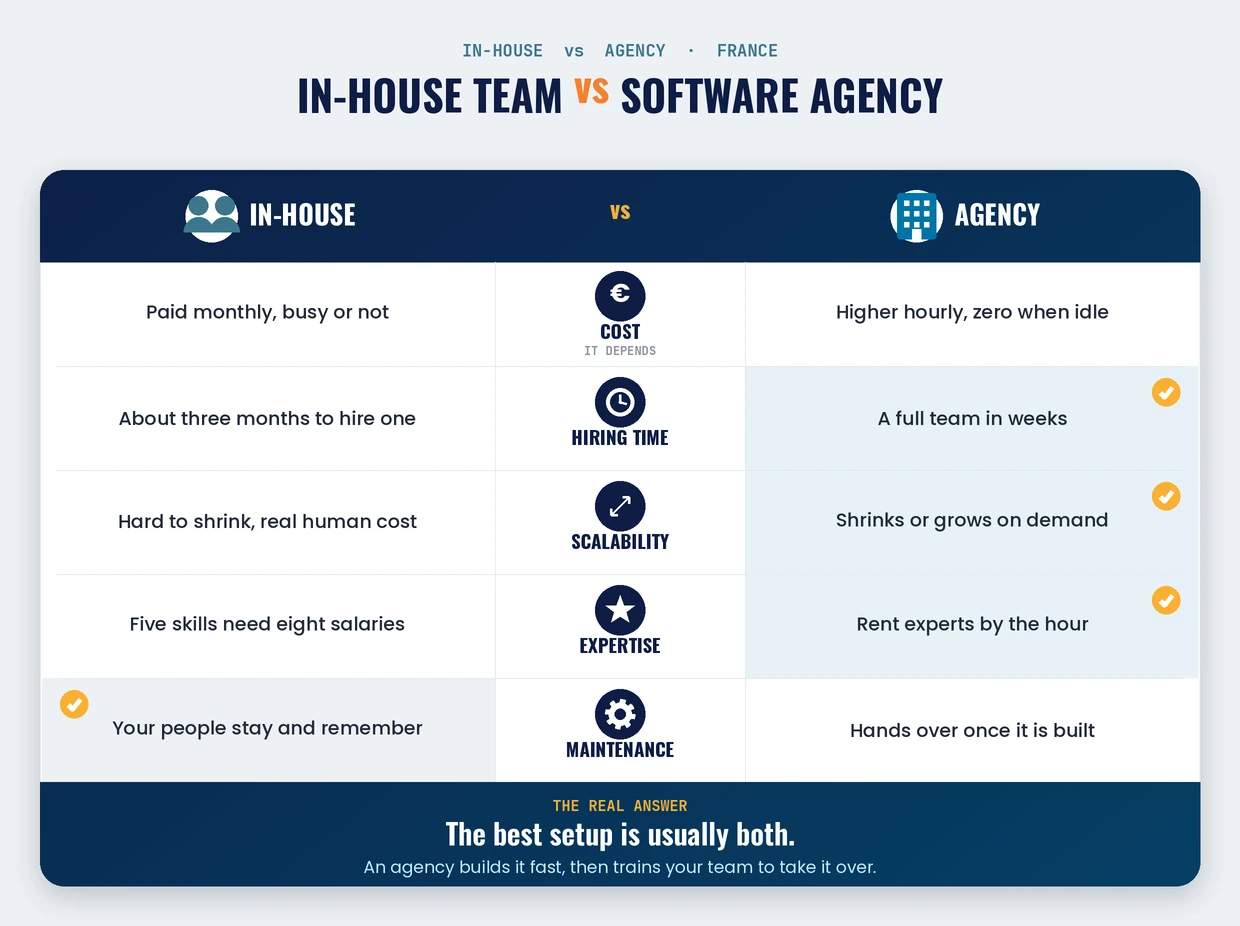 In-house team versus software development company in France