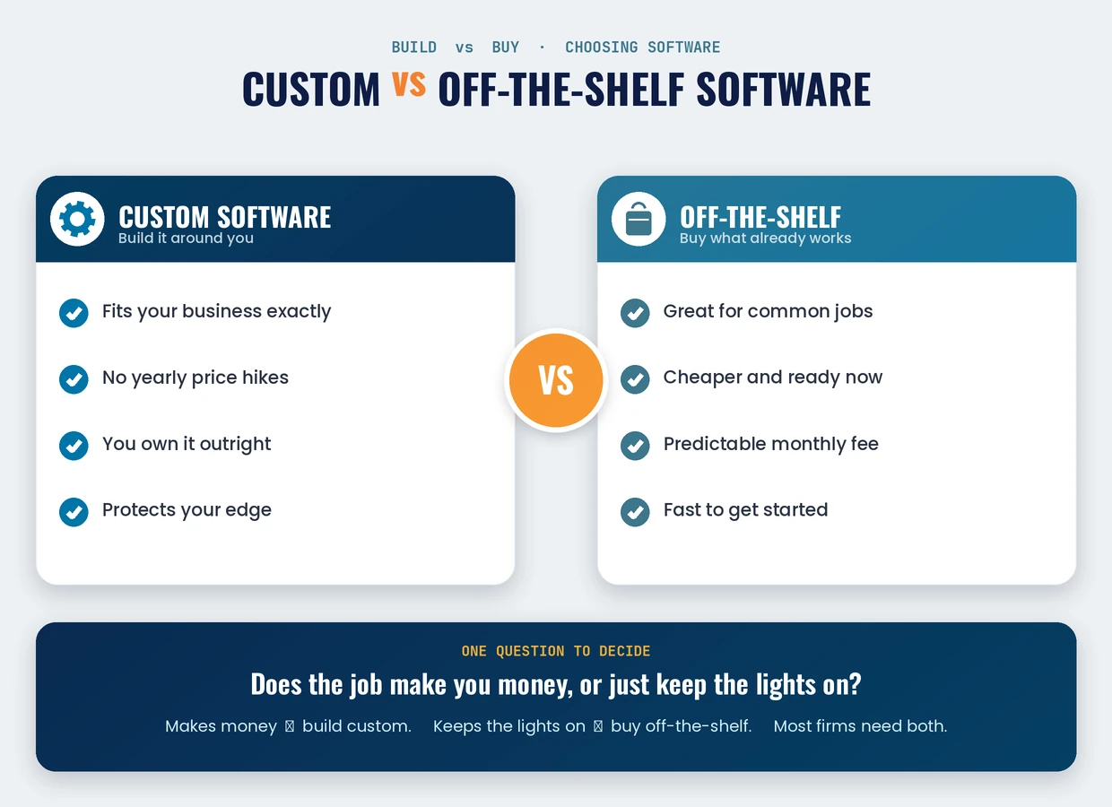 Custom software versus off-the-shelf software