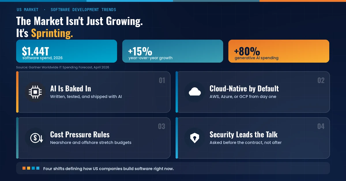 Top 20 Software Development Companies in the USA Current Software Development Trends of the US Market