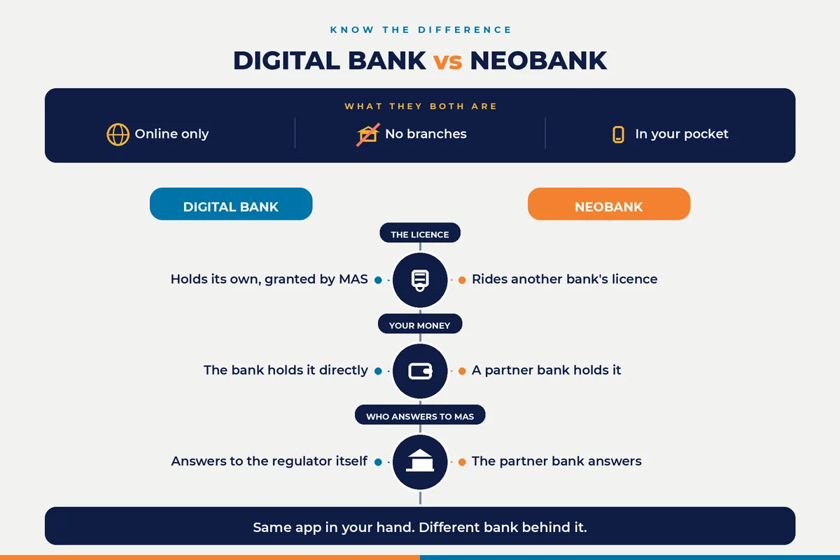 Top 20 Digital Banking Solution Companies in Singapore Digital bank vs neobank in Singapore