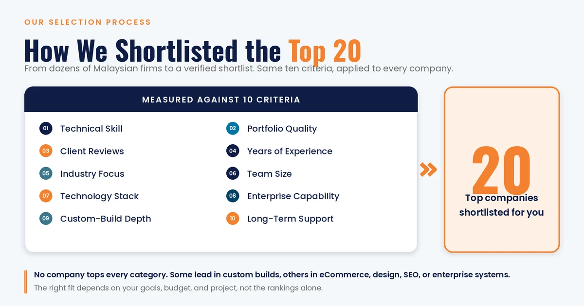 How we shortlisted the top web development companies in Malaysia
