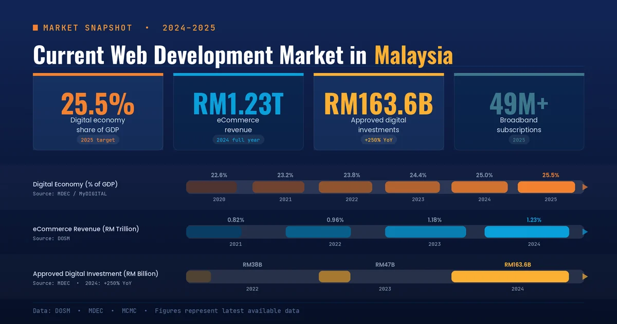 Current Web Development Market in Malaysia