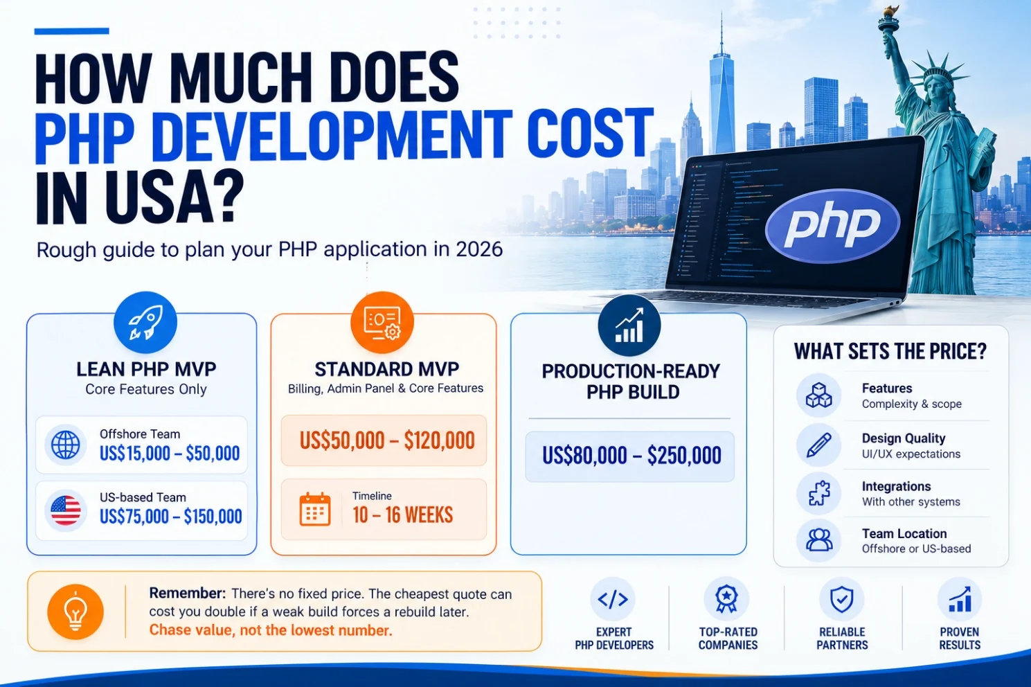 PHP development costs in the USA price ranges