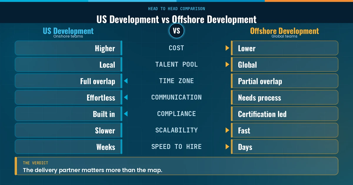 Top 20 Software Development Companies in the USA US Software Development vs Offshore Development