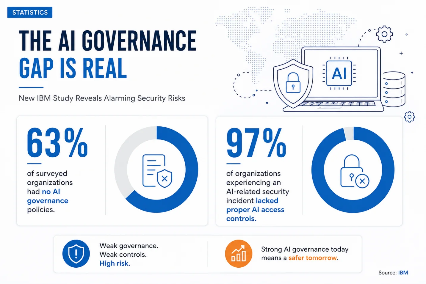 ai governance gap security risks