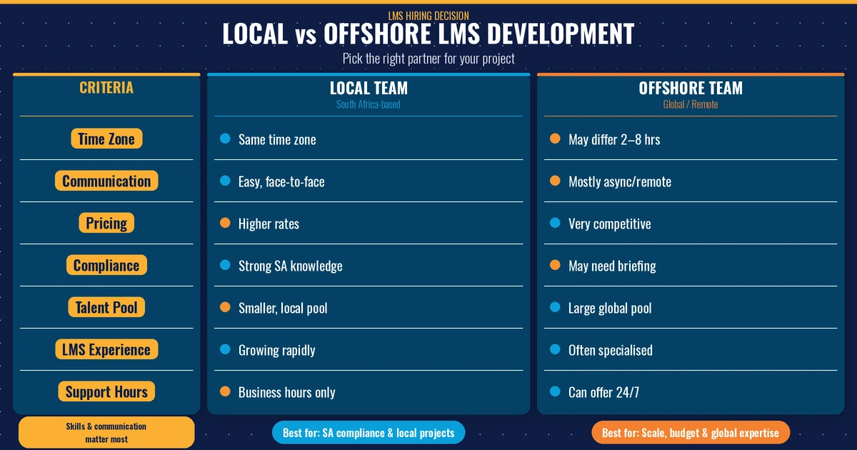 Local versus offshore LMS development comparison