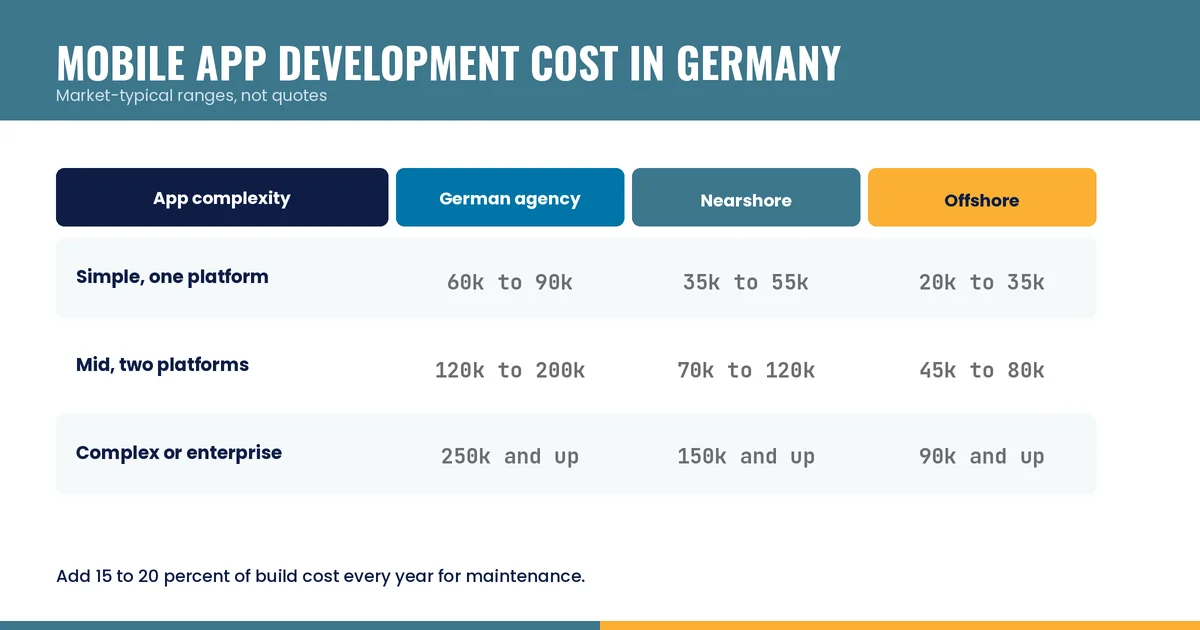 Mobile app development costs in Germany