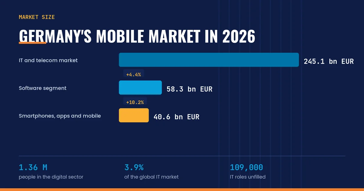 German mobile app market size and growth