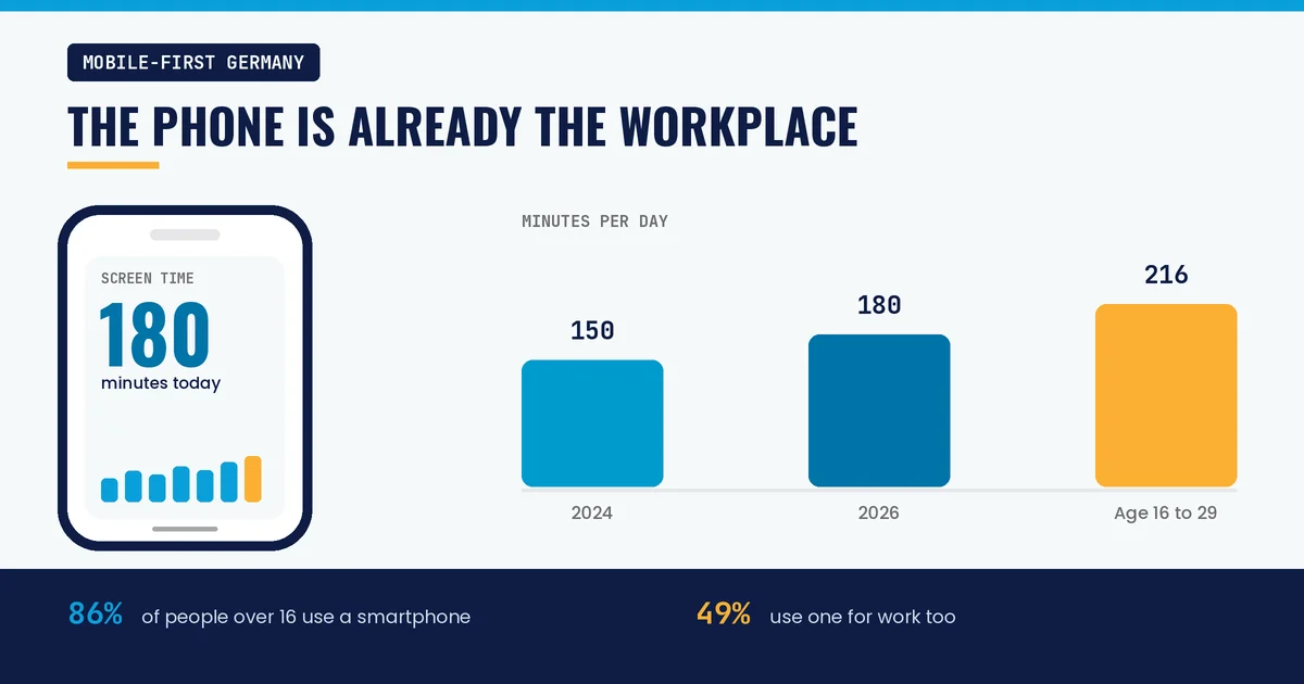 Mobile-first digital transformation in Germany