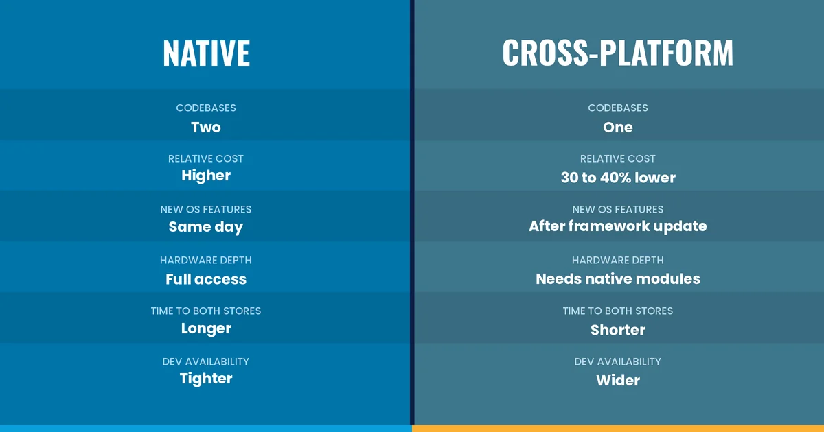 Native vs cross-platform app development