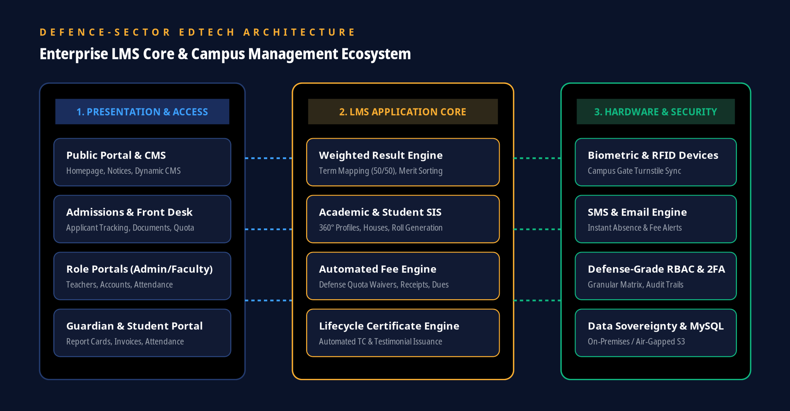 Enterprise LMS Architecture Ecosystem Diagram