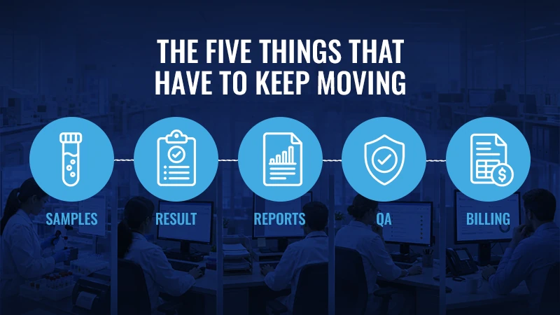 Five critical laboratory workflows that have to keep moving: samples, results, reports, QA, and billing