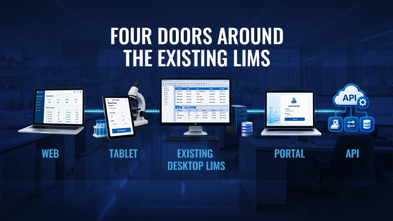 Four doors around the existing LIMS: web, tablet, portal, and API workflows connected to the desktop LIMS